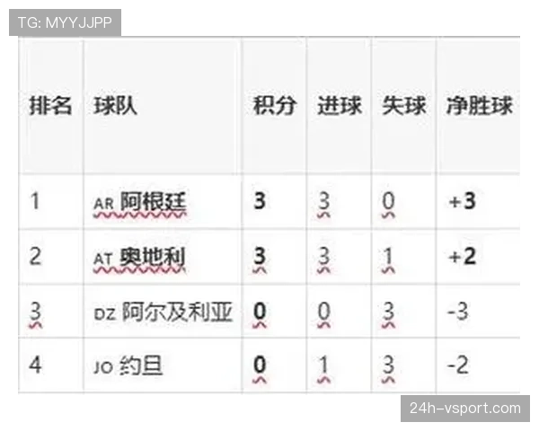 阿根廷世界杯J组全胜晋级：三场比赛结果回顾
